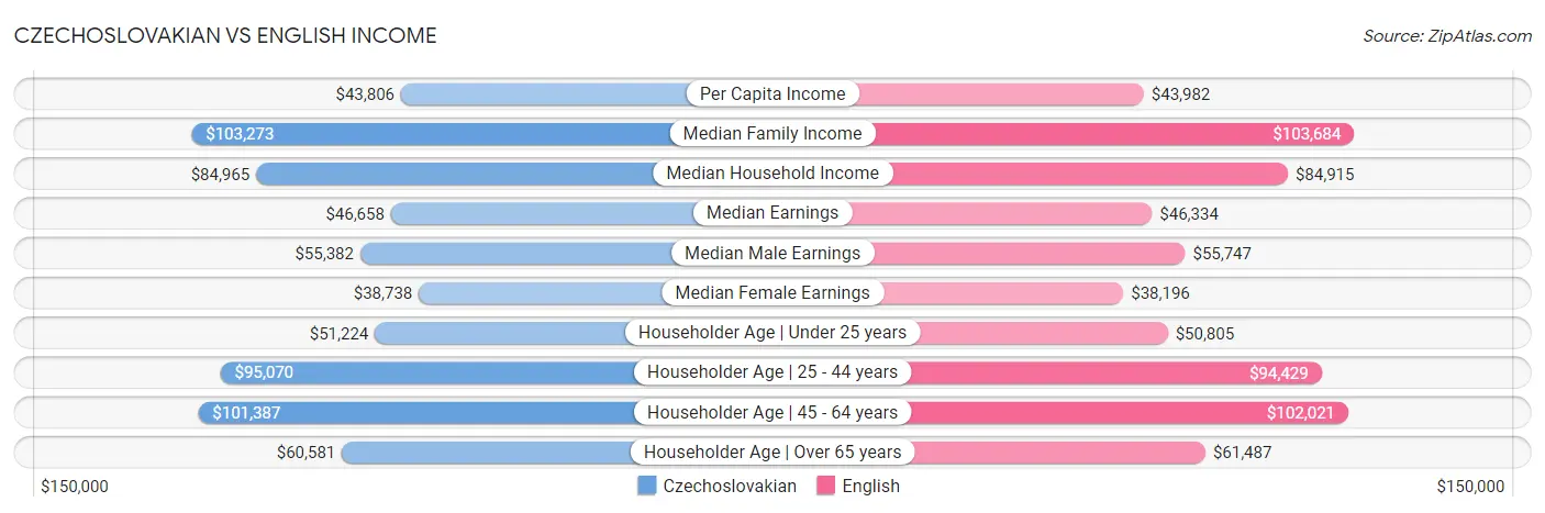 Czechoslovakian vs English Income