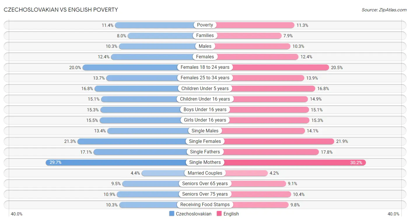 Czechoslovakian vs English Poverty