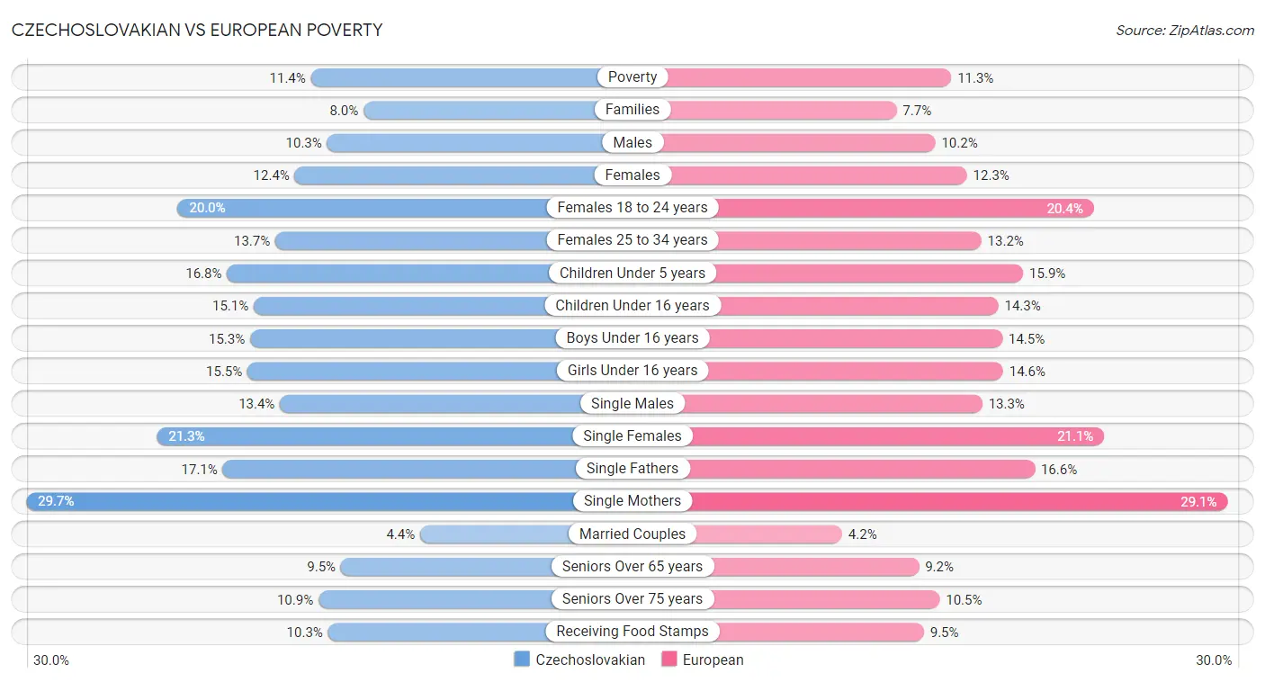 Czechoslovakian vs European Poverty