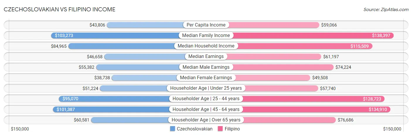 Czechoslovakian vs Filipino Income