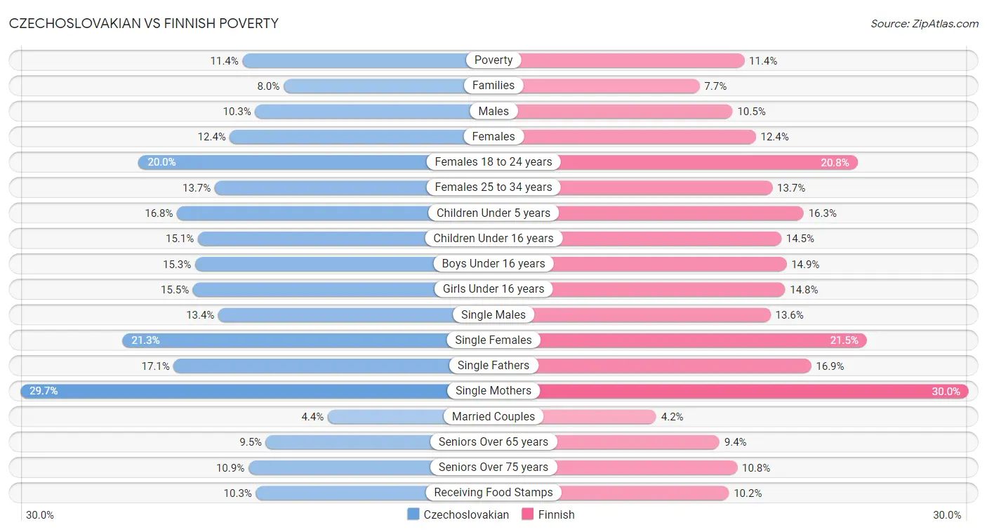 Czechoslovakian vs Finnish Poverty