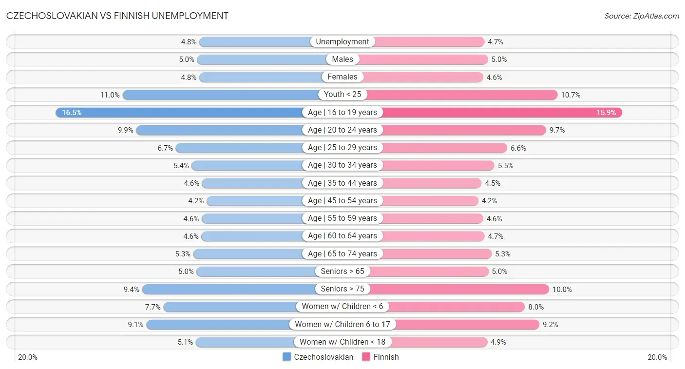 Czechoslovakian vs Finnish Unemployment