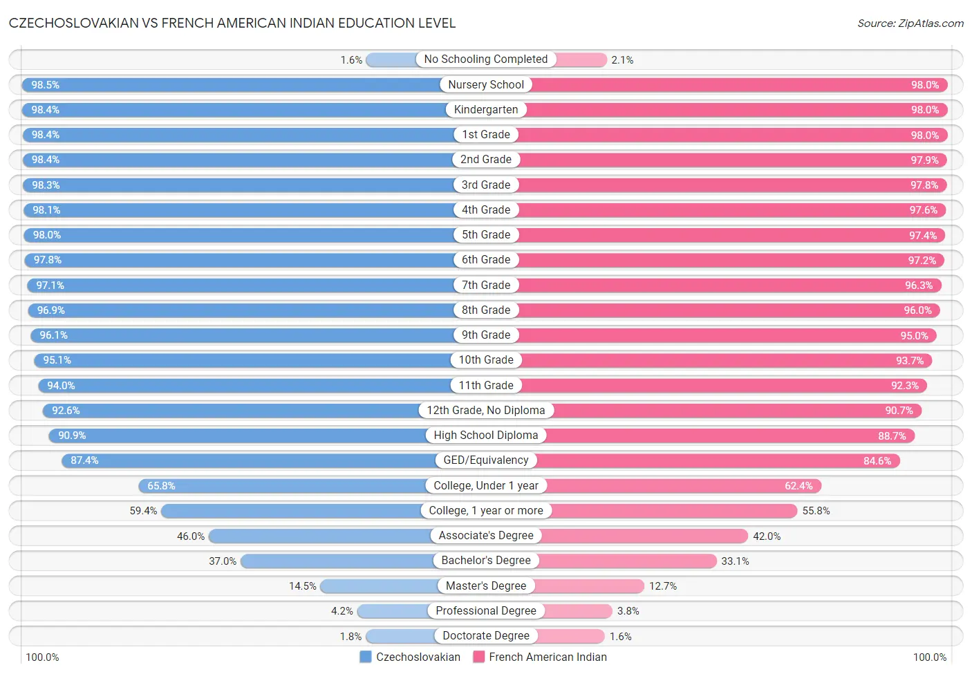 Czechoslovakian vs French American Indian Education Level