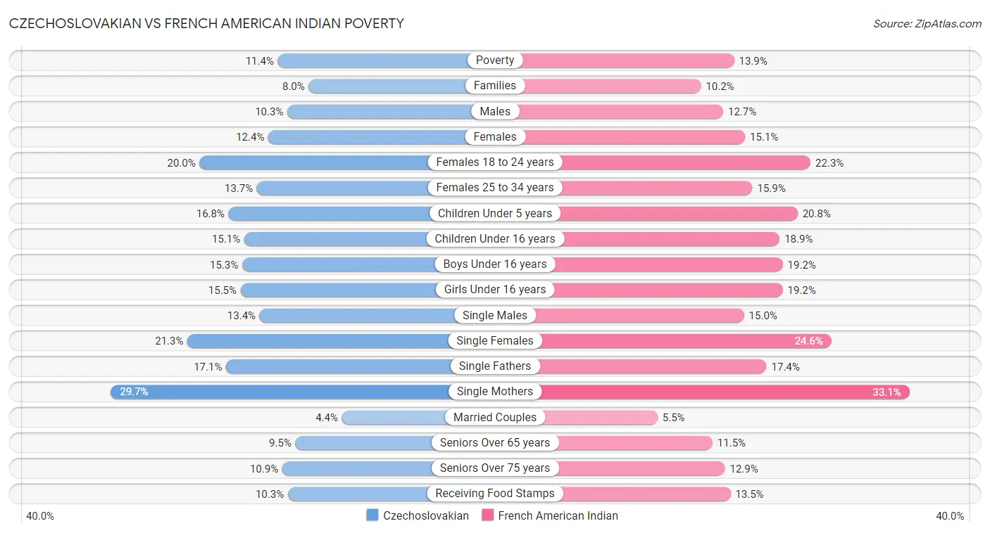 Czechoslovakian vs French American Indian Poverty