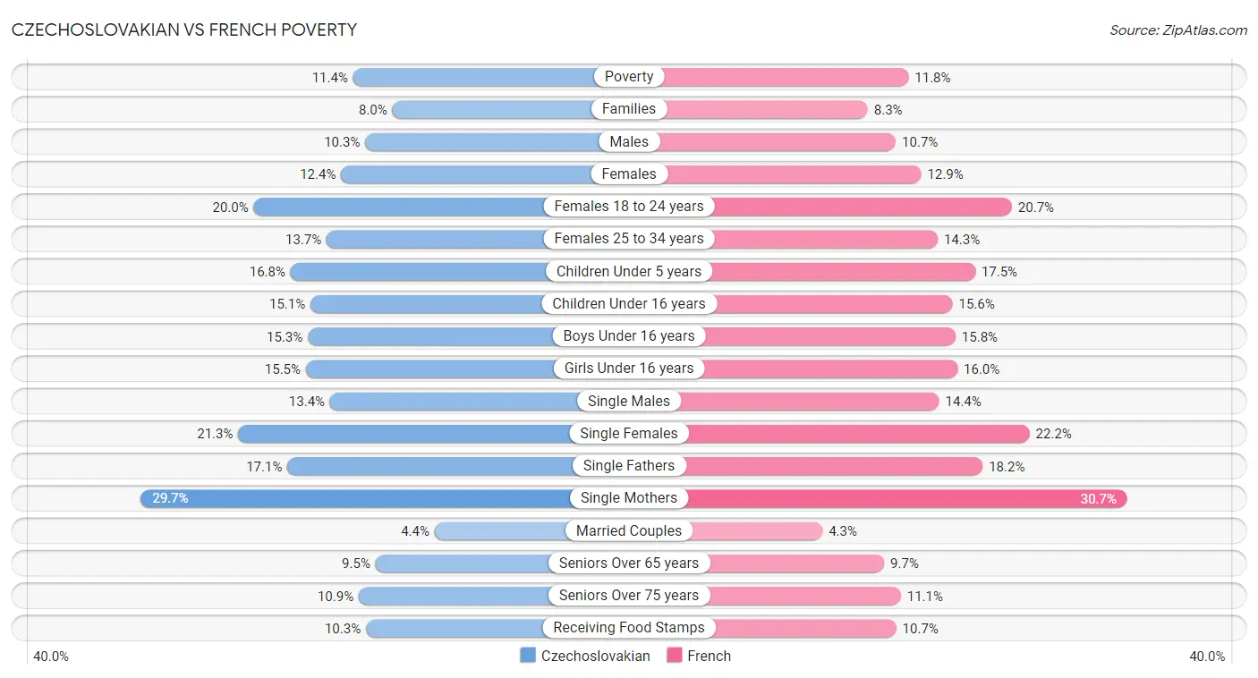 Czechoslovakian vs French Poverty