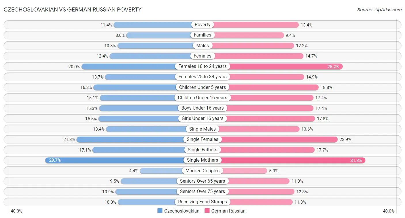 Czechoslovakian vs German Russian Poverty