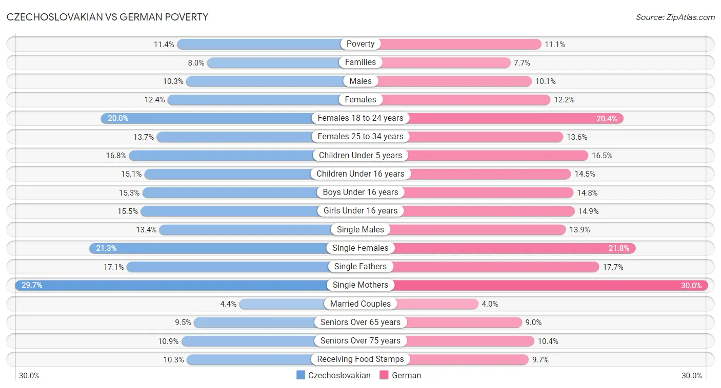 Czechoslovakian vs German Poverty