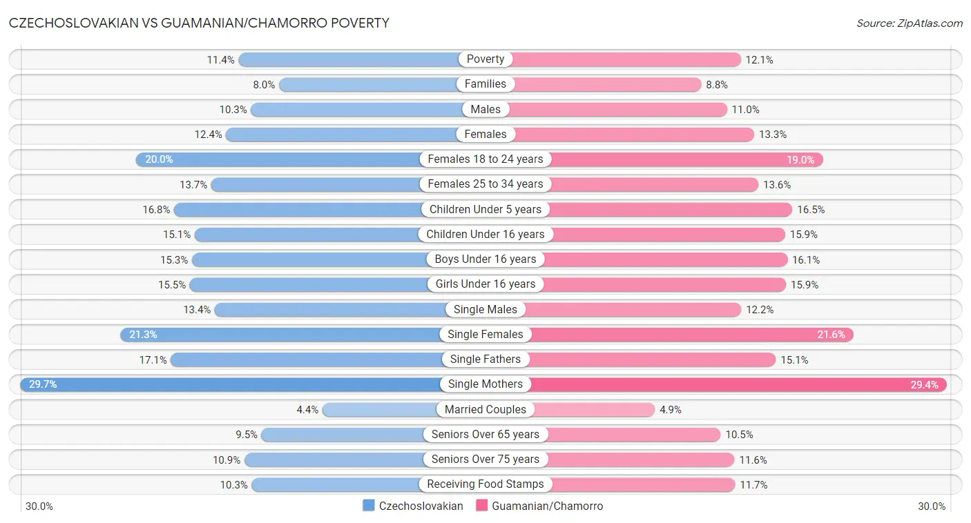 Czechoslovakian vs Guamanian/Chamorro Poverty