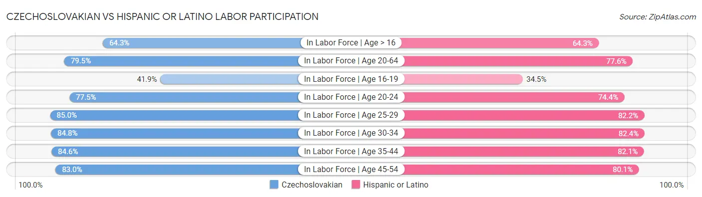 Czechoslovakian vs Hispanic or Latino Labor Participation