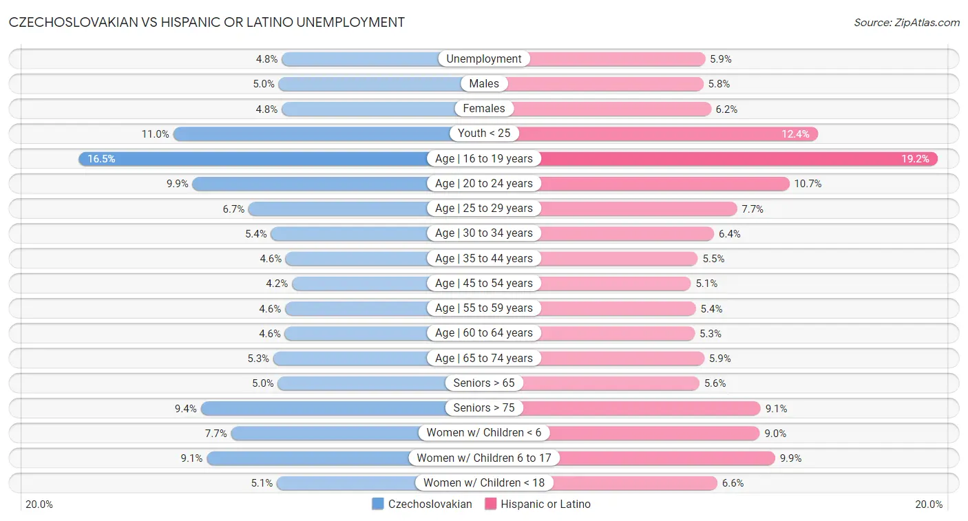 Czechoslovakian vs Hispanic or Latino Unemployment