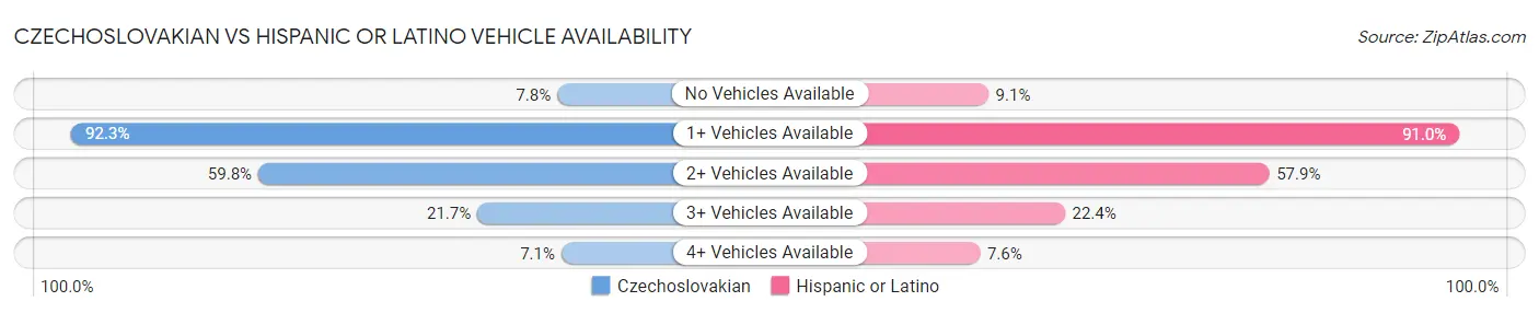 Czechoslovakian vs Hispanic or Latino Vehicle Availability