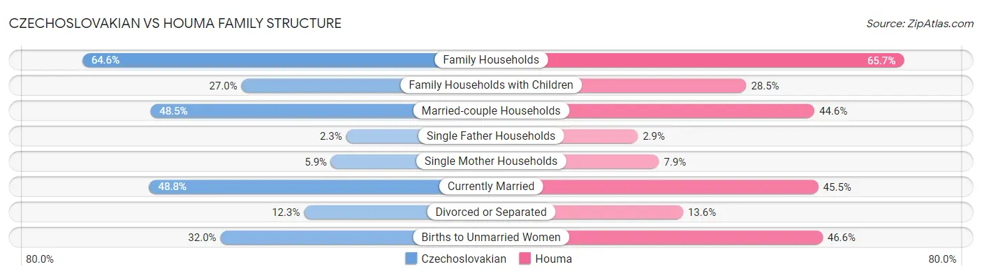 Czechoslovakian vs Houma Family Structure