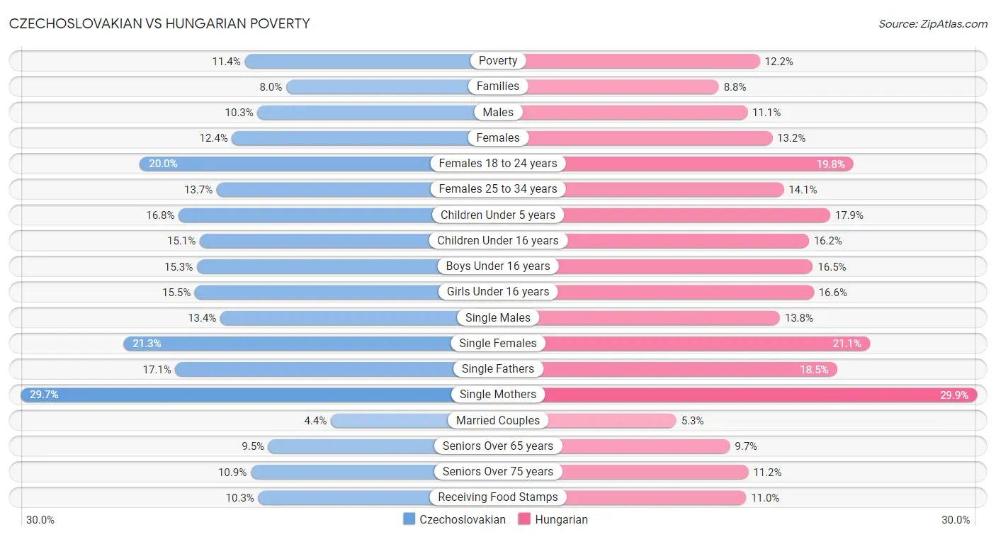 Czechoslovakian vs Hungarian Poverty