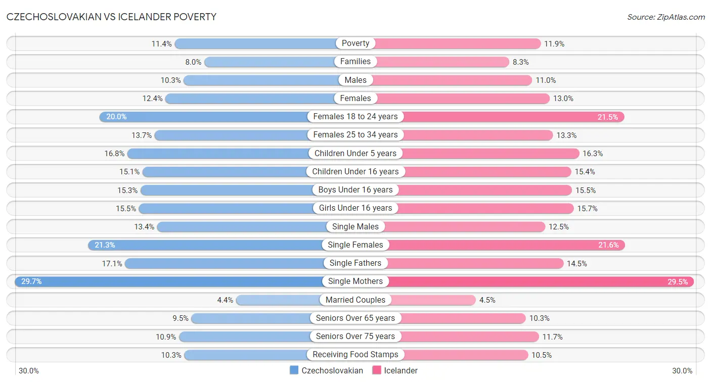 Czechoslovakian vs Icelander Poverty