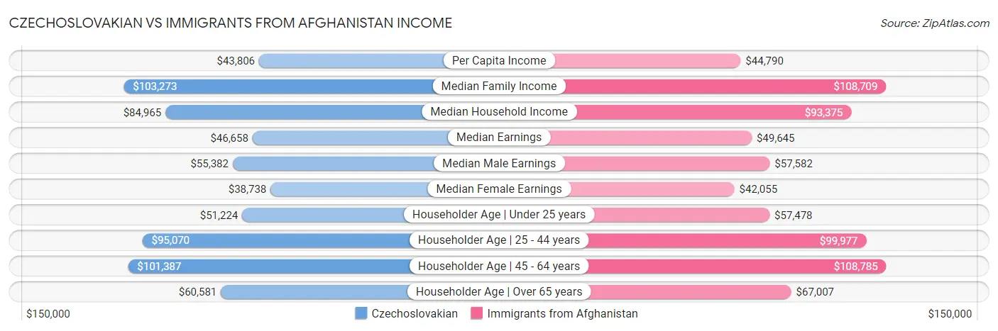 Czechoslovakian vs Immigrants from Afghanistan Income