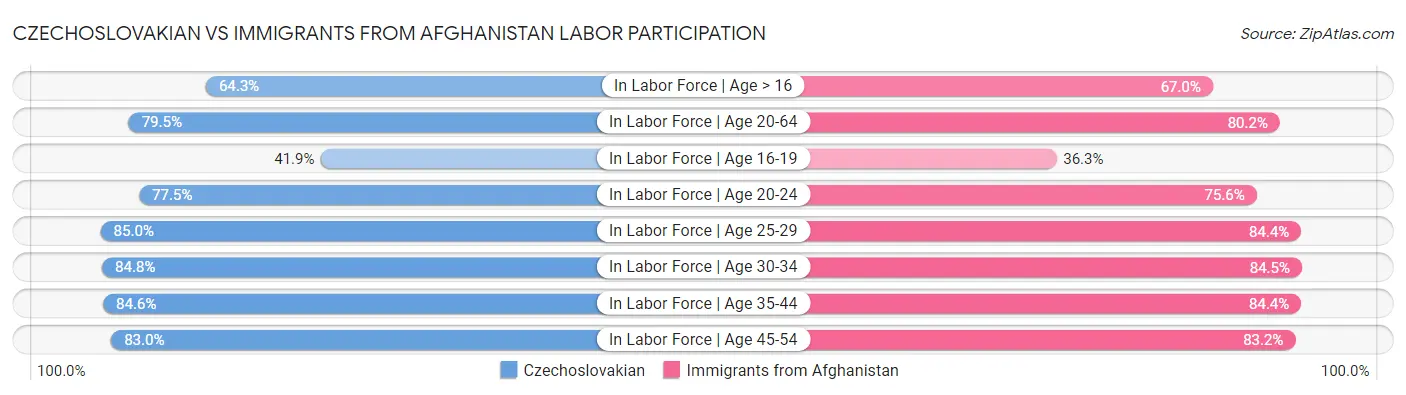 Czechoslovakian vs Immigrants from Afghanistan Labor Participation
