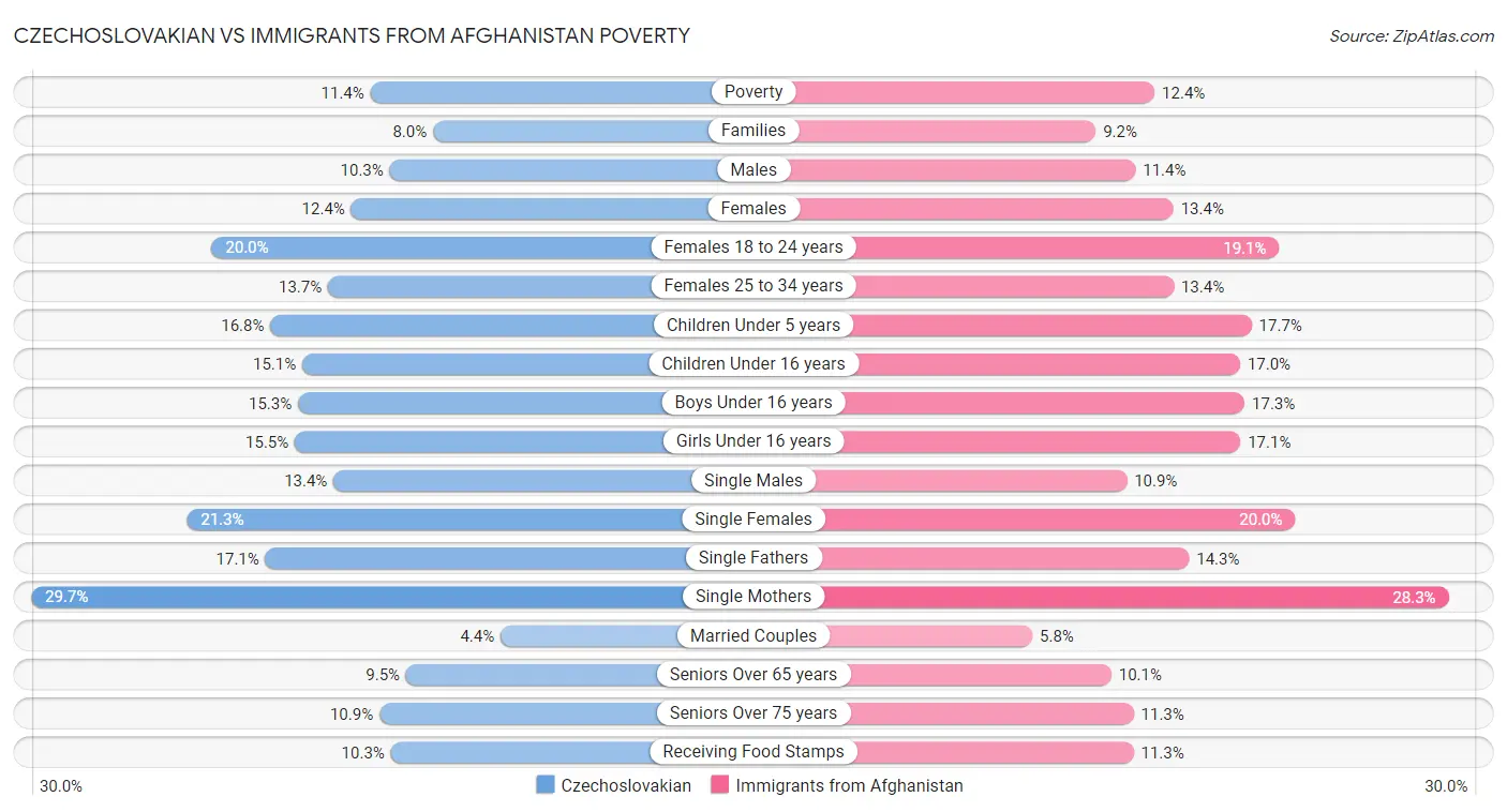 Czechoslovakian vs Immigrants from Afghanistan Poverty