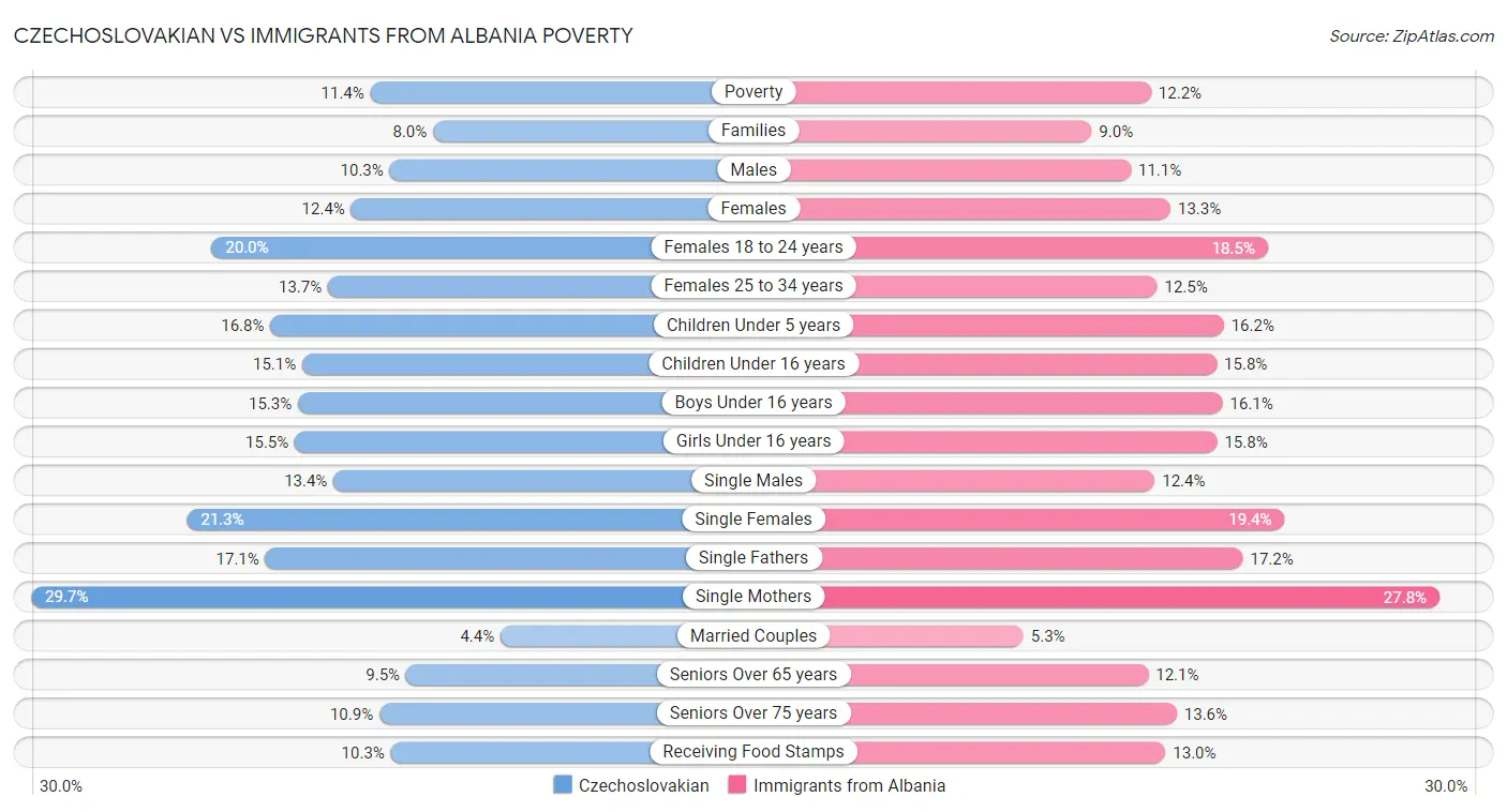Czechoslovakian vs Immigrants from Albania Poverty