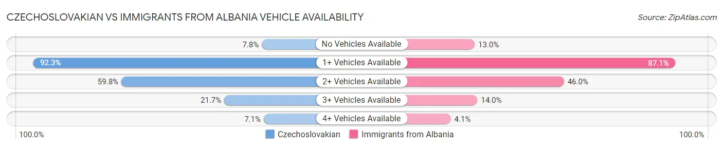 Czechoslovakian vs Immigrants from Albania Vehicle Availability