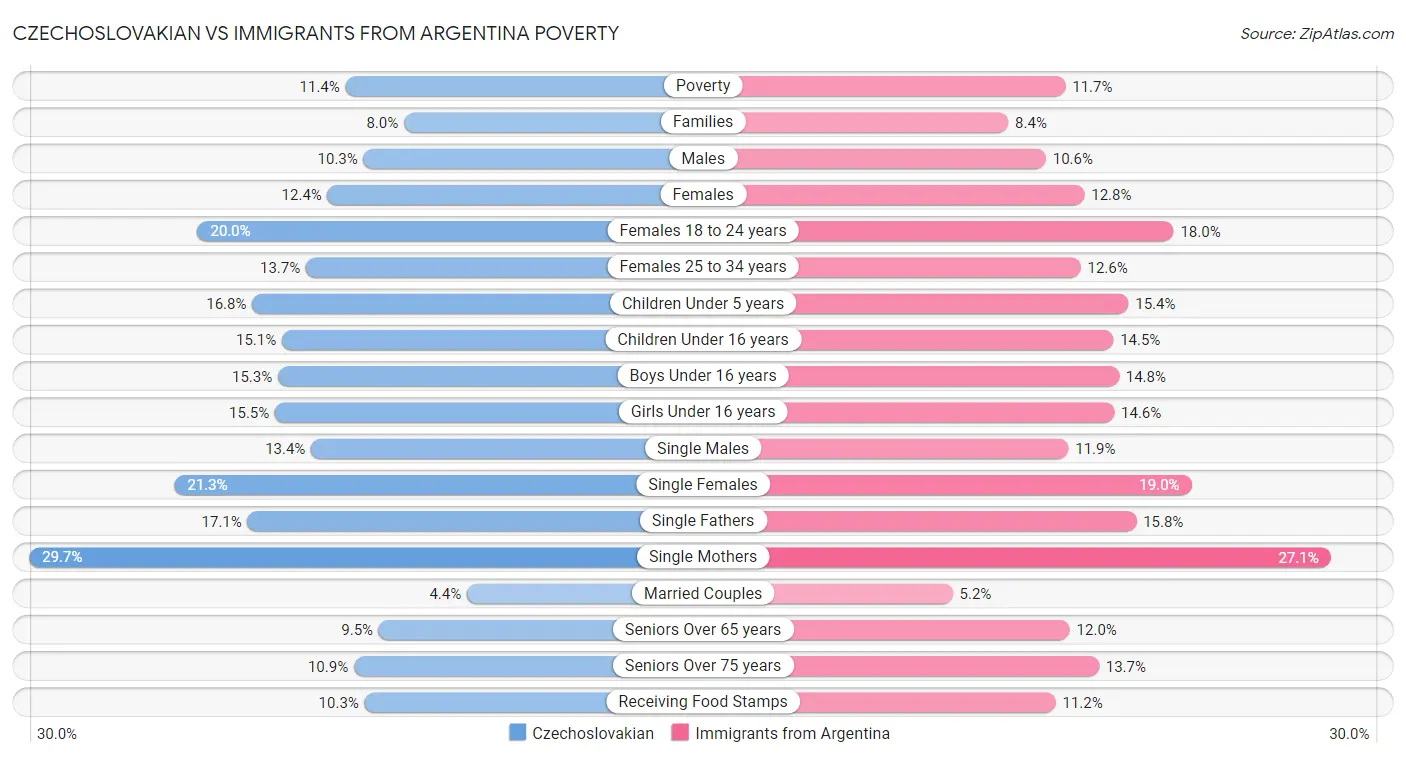 Czechoslovakian vs Immigrants from Argentina Poverty