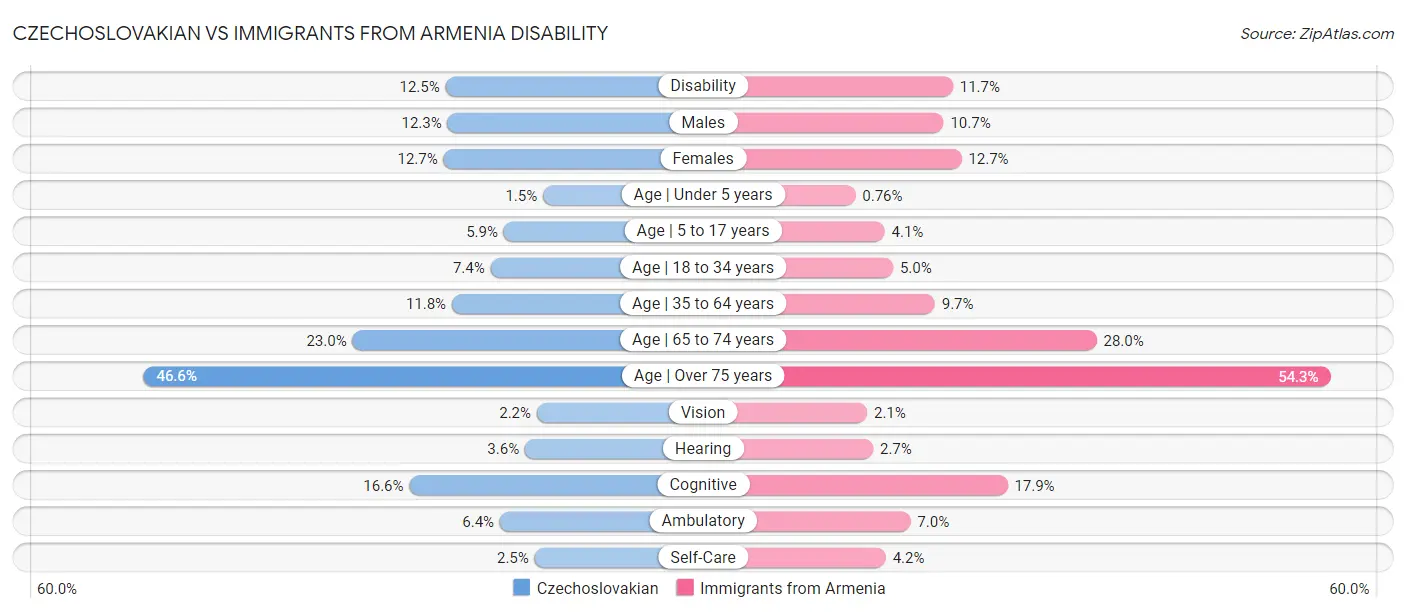 Czechoslovakian vs Immigrants from Armenia Disability