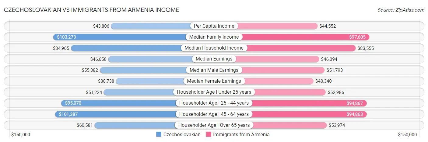 Czechoslovakian vs Immigrants from Armenia Income