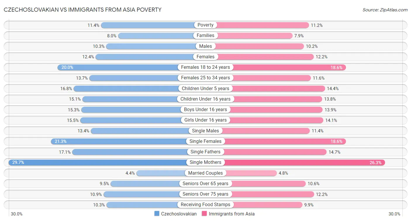 Czechoslovakian vs Immigrants from Asia Poverty