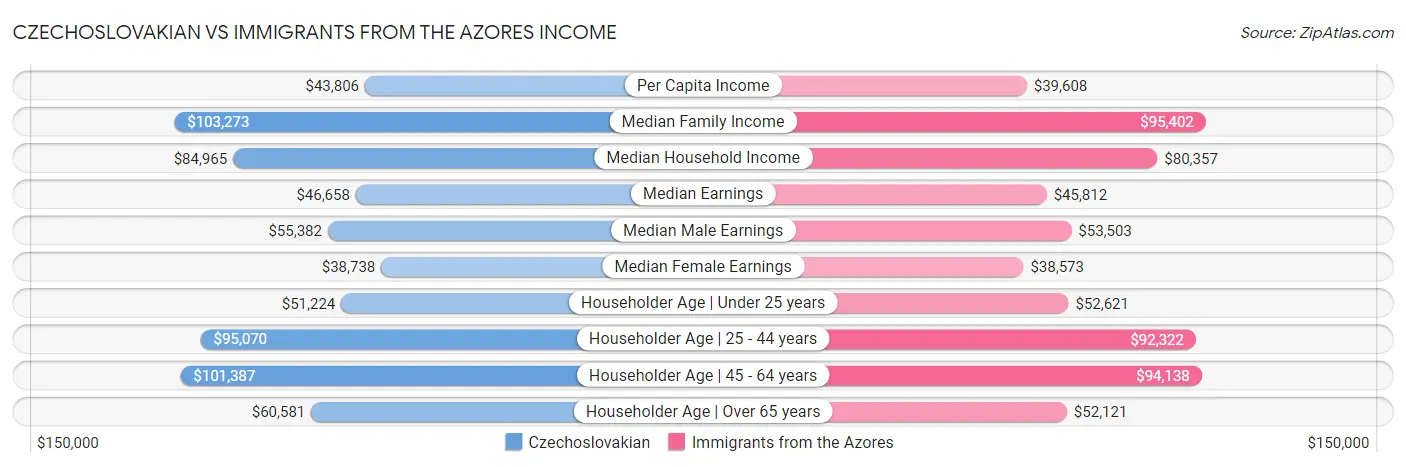 Czechoslovakian vs Immigrants from the Azores Income