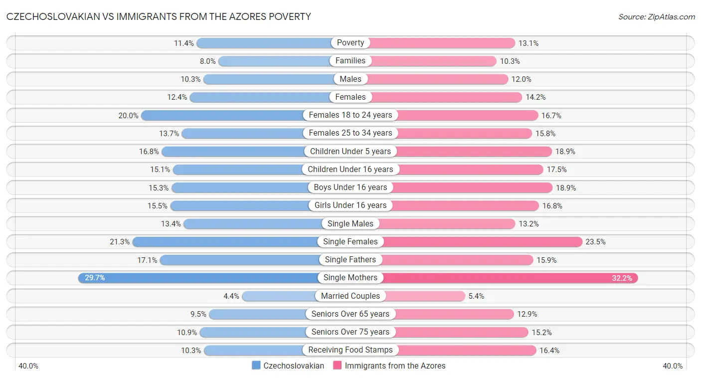 Czechoslovakian vs Immigrants from the Azores Poverty