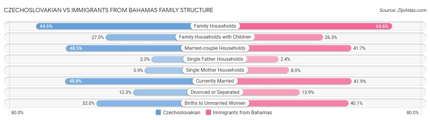 Czechoslovakian vs Immigrants from Bahamas Family Structure