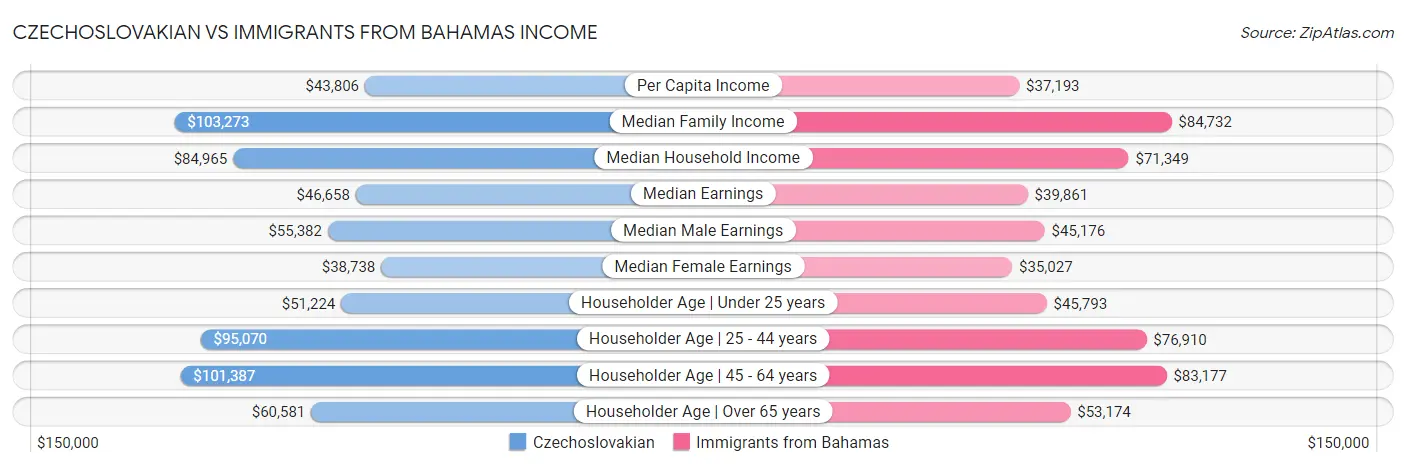 Czechoslovakian vs Immigrants from Bahamas Income