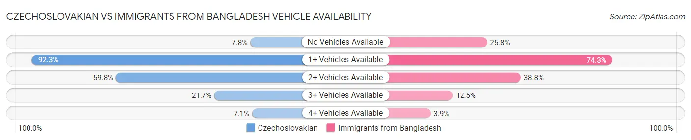 Czechoslovakian vs Immigrants from Bangladesh Vehicle Availability