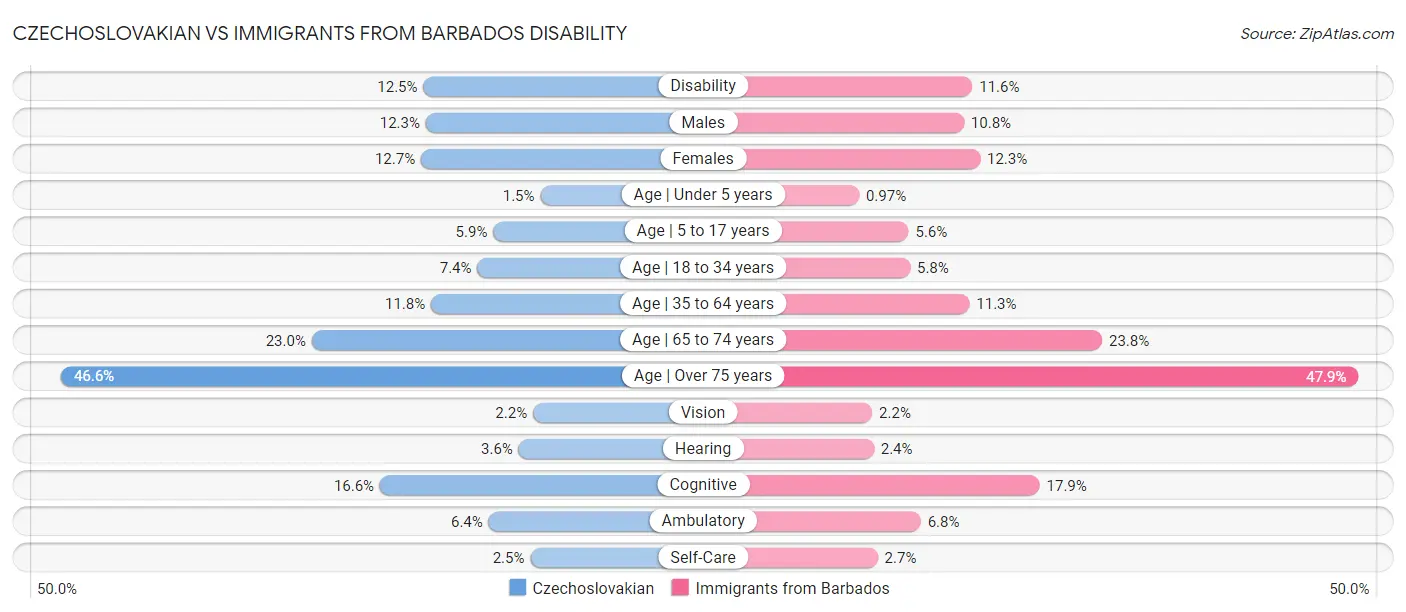Czechoslovakian vs Immigrants from Barbados Disability