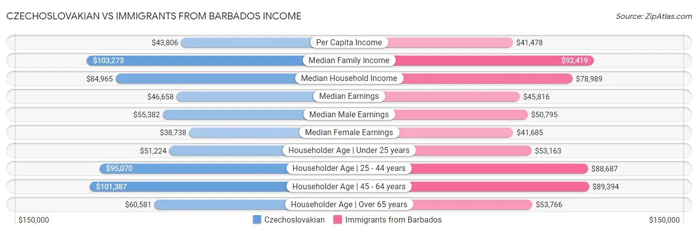 Czechoslovakian vs Immigrants from Barbados Income