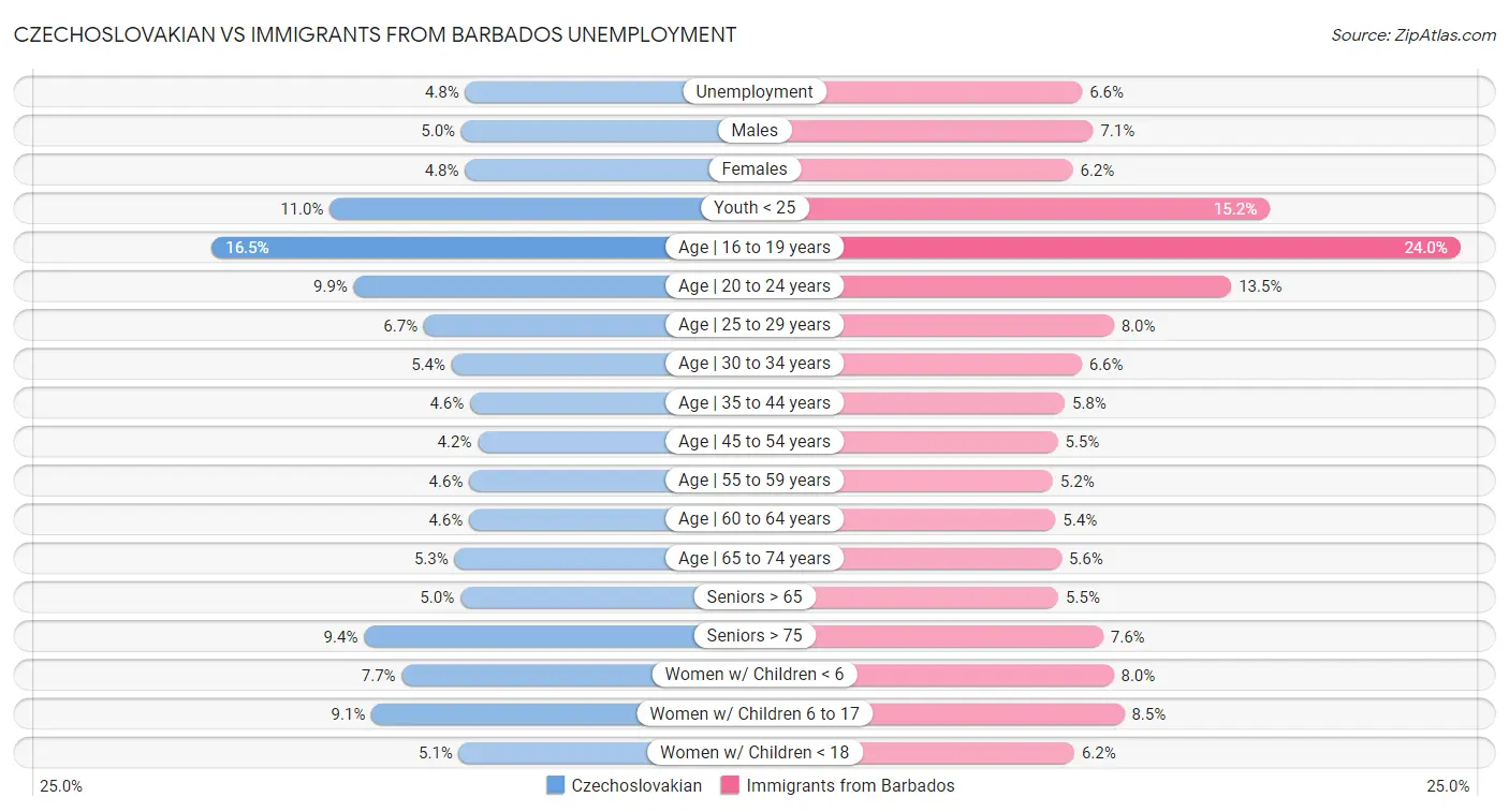 Czechoslovakian vs Immigrants from Barbados Unemployment