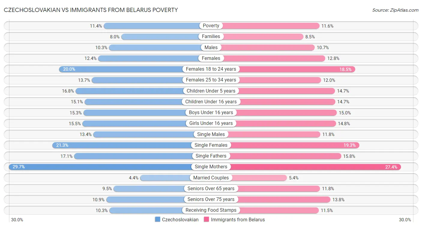 Czechoslovakian vs Immigrants from Belarus Poverty