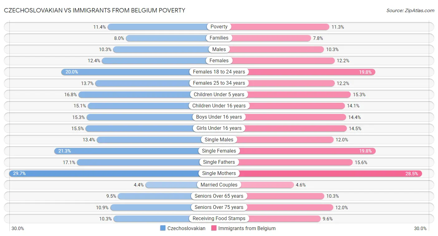 Czechoslovakian vs Immigrants from Belgium Poverty