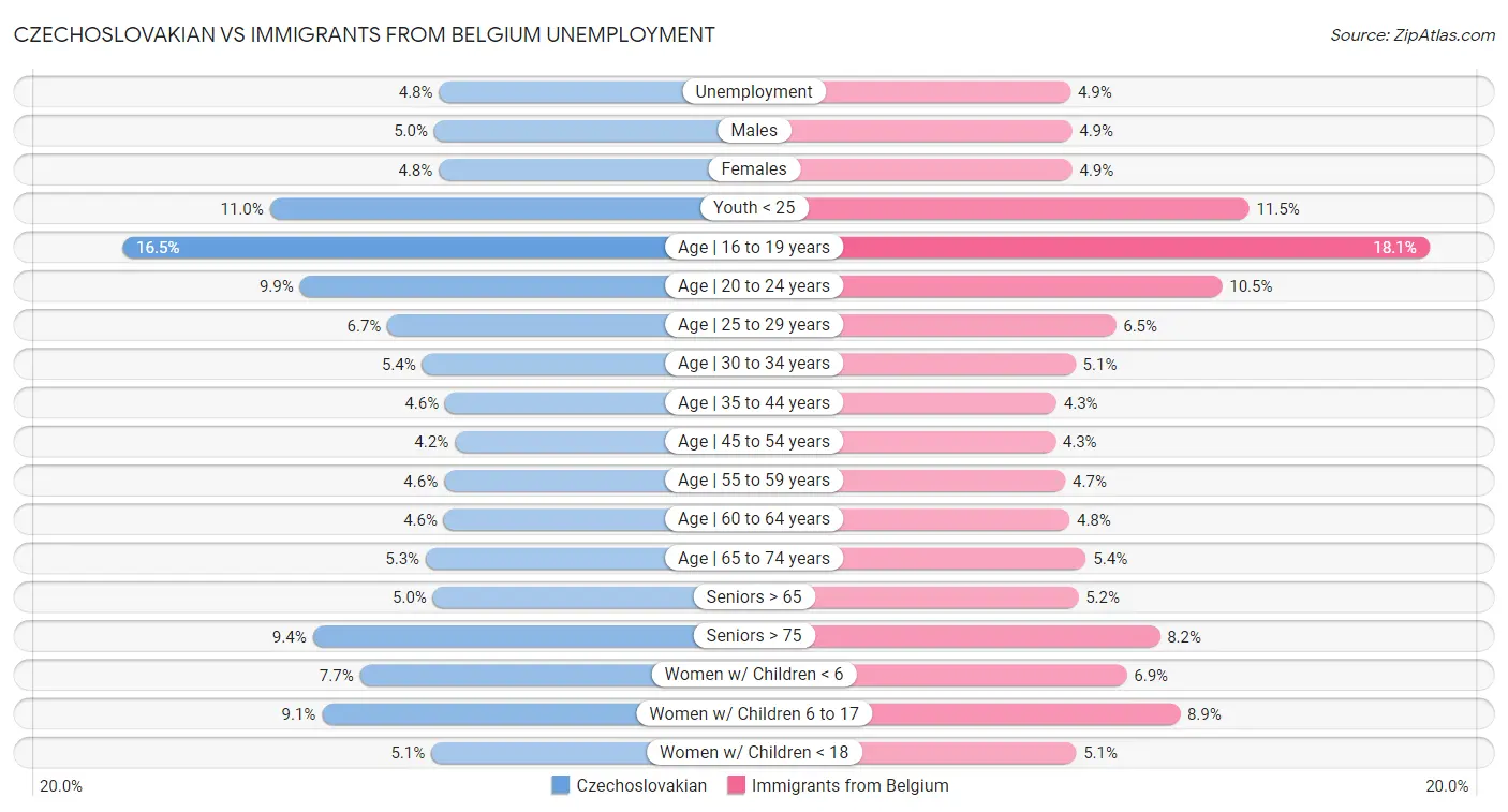 Czechoslovakian vs Immigrants from Belgium Unemployment