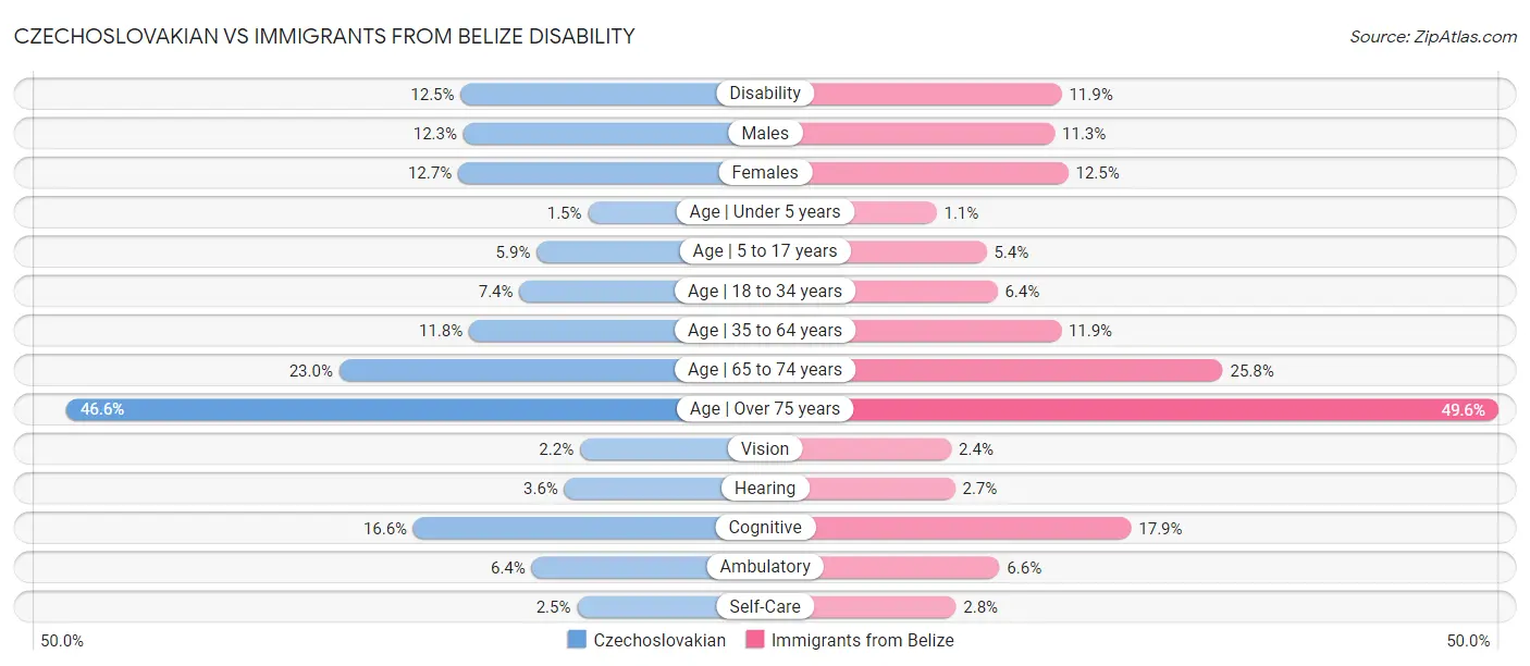 Czechoslovakian vs Immigrants from Belize Disability