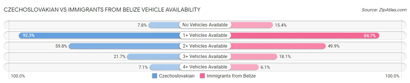 Czechoslovakian vs Immigrants from Belize Vehicle Availability