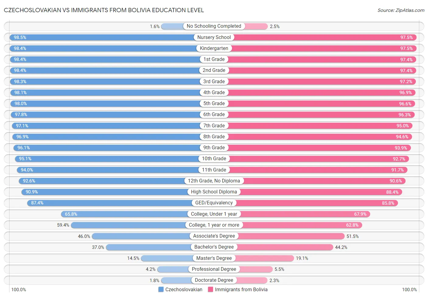Czechoslovakian vs Immigrants from Bolivia Education Level