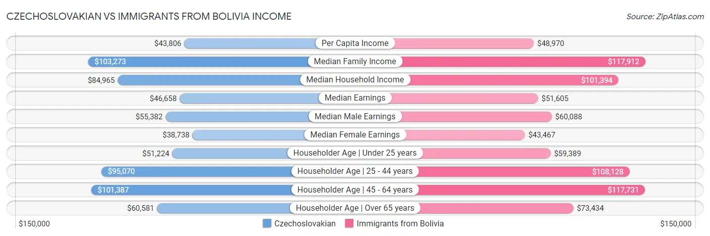 Czechoslovakian vs Immigrants from Bolivia Income