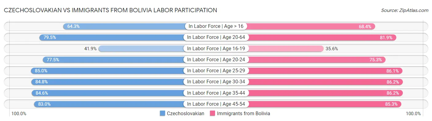 Czechoslovakian vs Immigrants from Bolivia Labor Participation