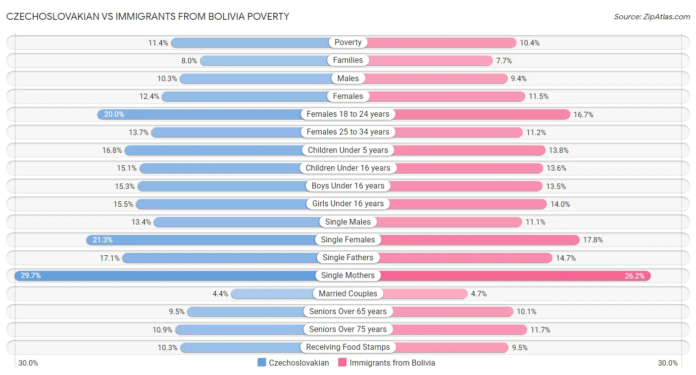 Czechoslovakian vs Immigrants from Bolivia Poverty