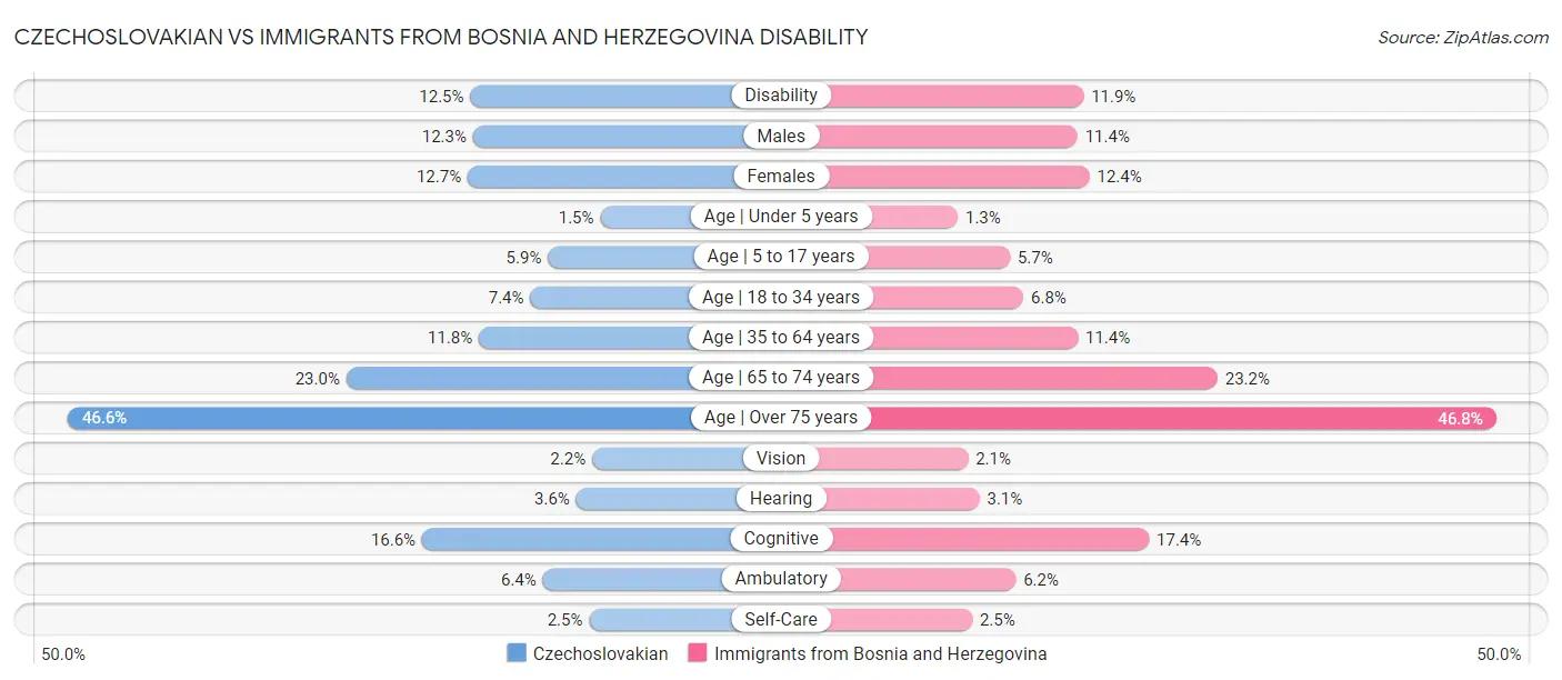 Czechoslovakian vs Immigrants from Bosnia and Herzegovina Disability