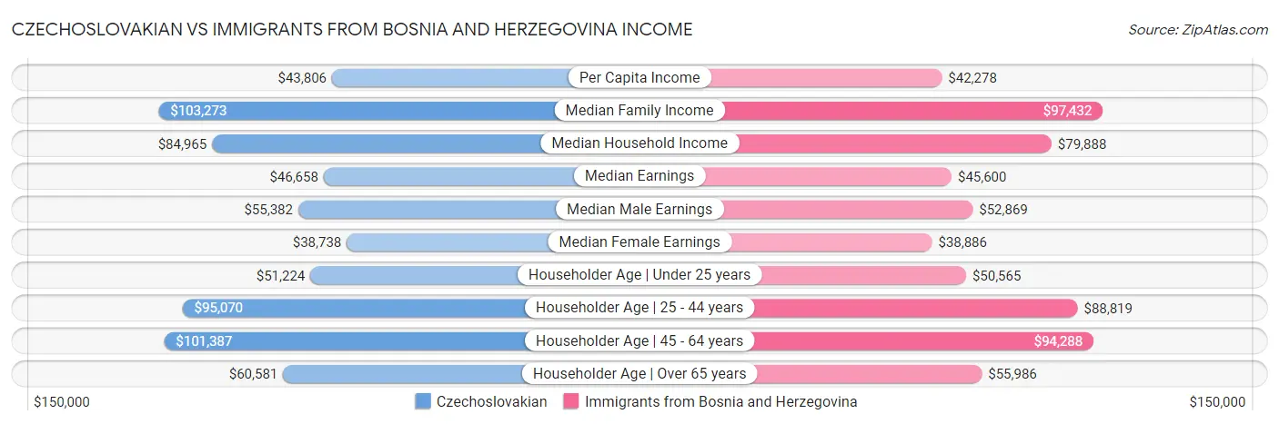 Czechoslovakian vs Immigrants from Bosnia and Herzegovina Income