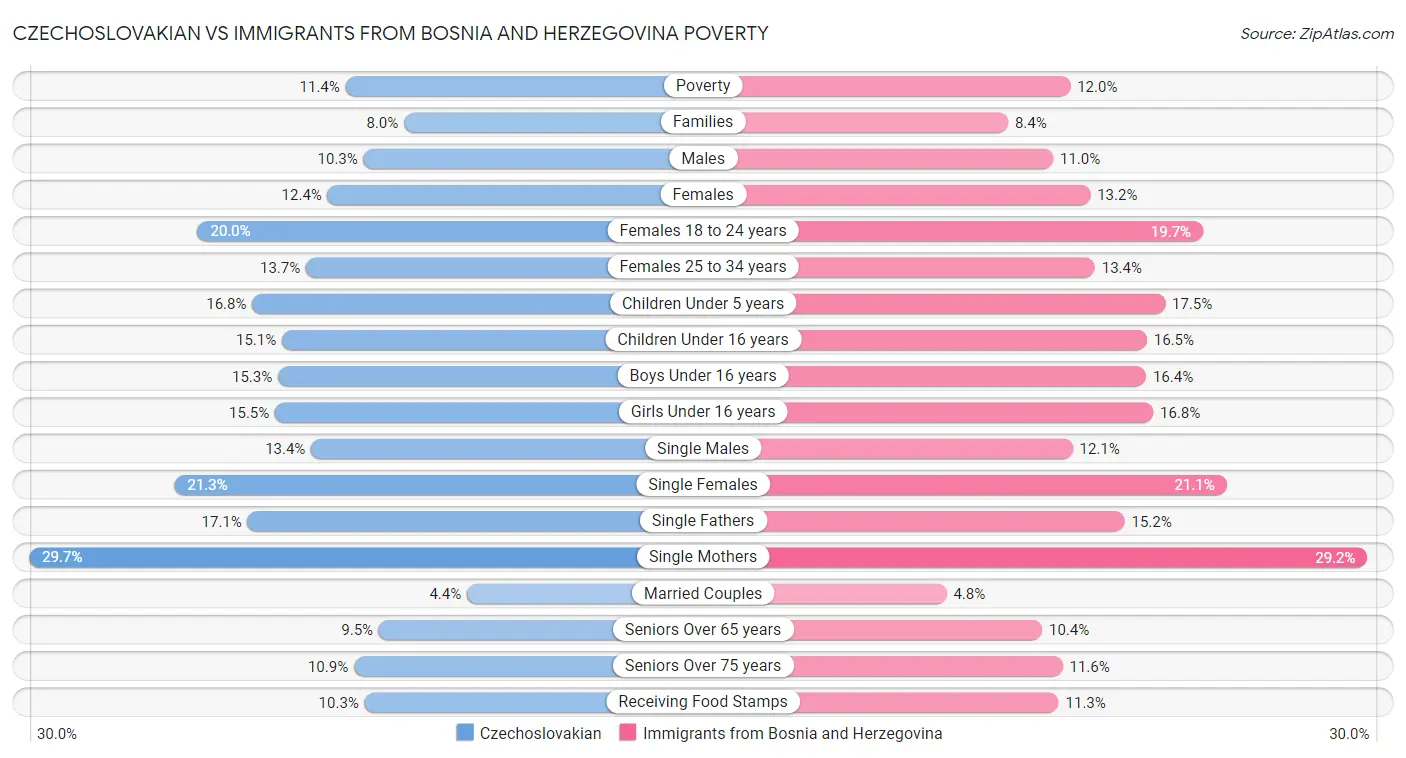 Czechoslovakian vs Immigrants from Bosnia and Herzegovina Poverty