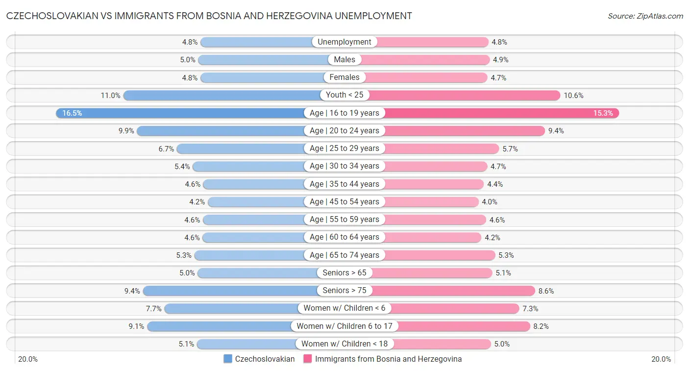 Czechoslovakian vs Immigrants from Bosnia and Herzegovina Unemployment