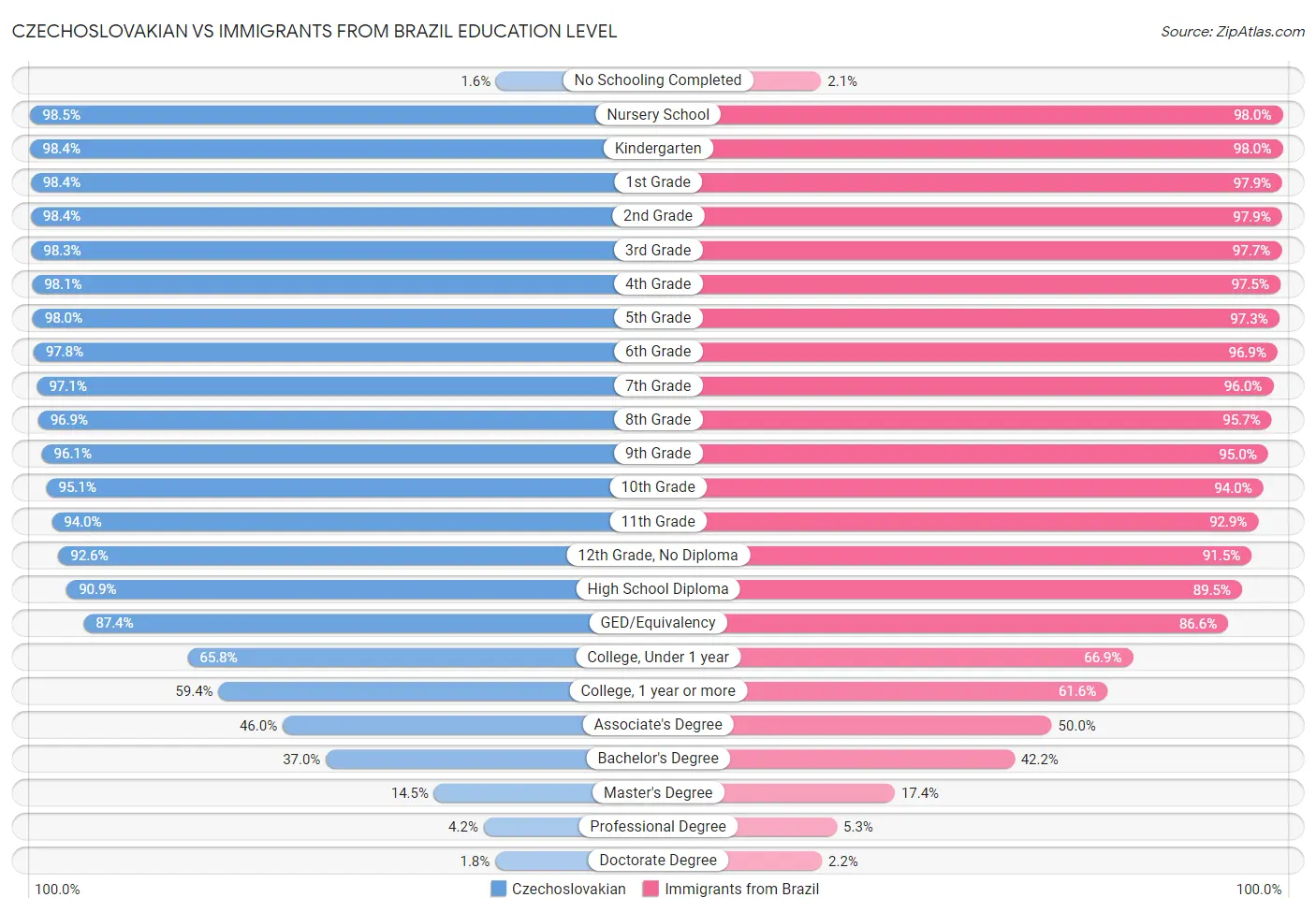 Czechoslovakian vs Immigrants from Brazil Education Level