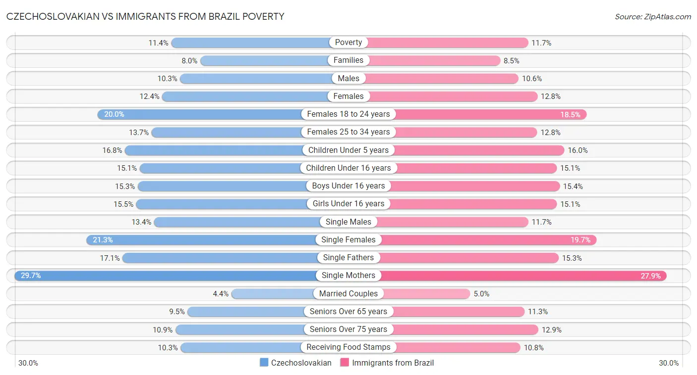 Czechoslovakian vs Immigrants from Brazil Poverty